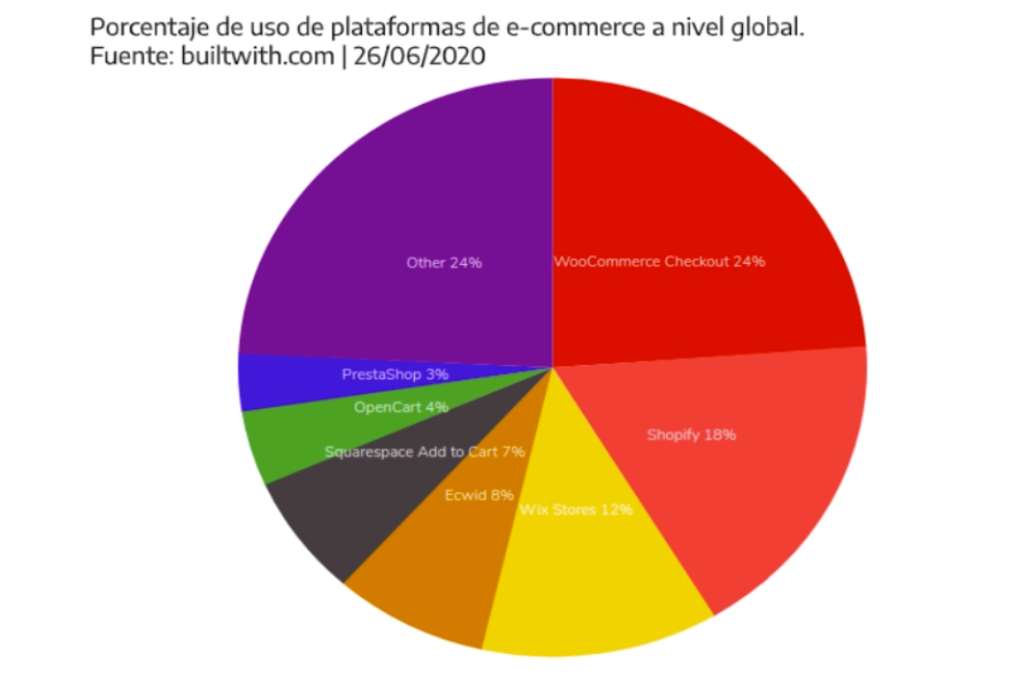 Plataformas E-commerce: Top 10, Ventajas Y Desventajas