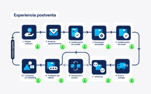 experiencia postventa del cliente